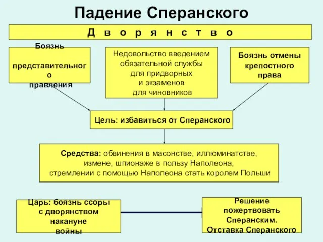 Падение Сперанского Боязнь представительного правления Боязнь отмены крепостного права Недовольство введением обязательной