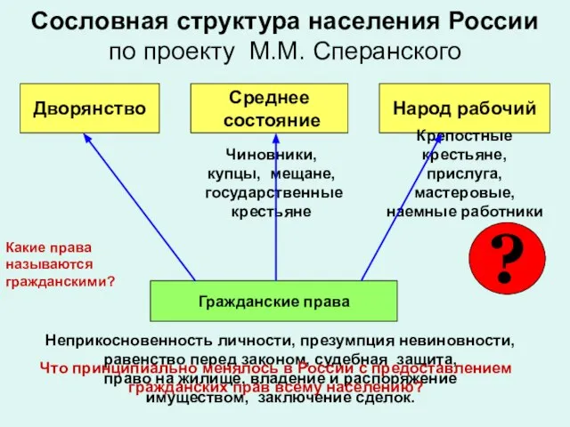 Сословная структура населения России по проекту М.М. Сперанского Дворянство Среднее состояние Народ