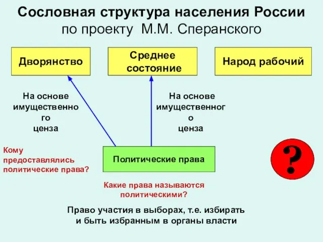 Сословная структура населения России по проекту М.М. Сперанского Дворянство Среднее состояние Народ