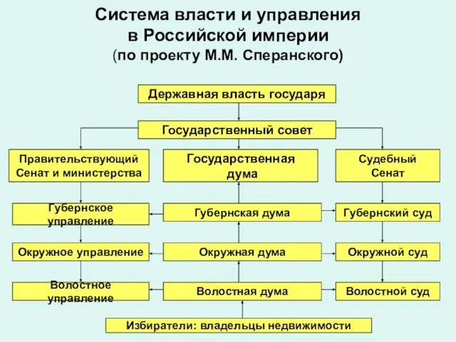 Система власти и управления в Российской империи (по проекту М.М. Сперанского) Державная