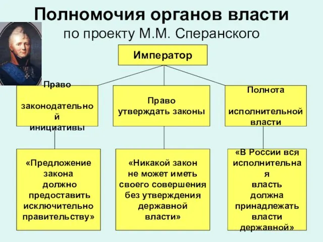 Полномочия органов власти по проекту М.М. Сперанского Император Право законодательной инициативы Право