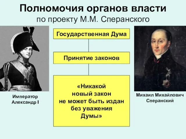 Полномочия органов власти по проекту М.М. Сперанского Государственная Дума Принятие законов «Никакой