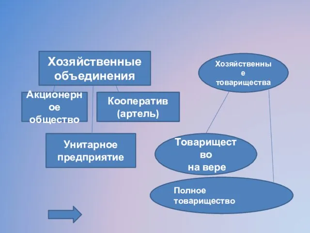 Унитарное предприятие Кооператив (артель) Акционерное общество Товарищество на вере Полное товарищество Кооператив