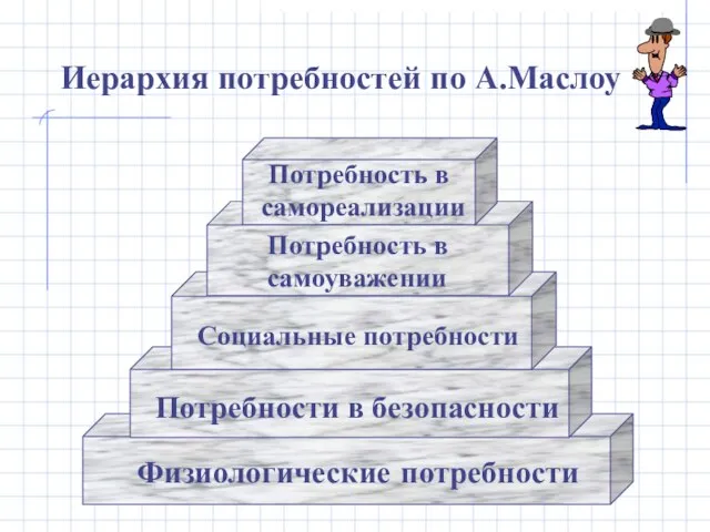 Физиологические потребности Потребности в безопасности Социальные потребности Потребность в самоуважении Потребность в