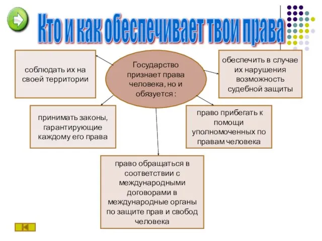 соблюдать их на своей территории право прибегать к помощи уполномоченных по правам