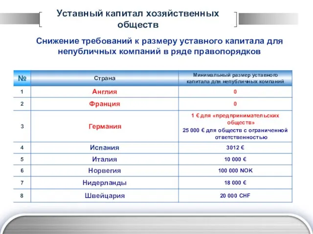 Уставный капитал хозяйственных обществ Снижение требований к размеру уставного капитала для непубличных компаний в ряде правопорядков