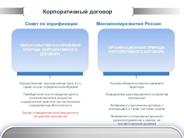 Корпоративный договор ОБЯЗАТЕЛЬСТВЕННО-ПРАВОВАЯ ПРИРОДА КОРПОРАТИВНОГО ДОГОВОРА ОРГАНИЗАЦИОННАЯ ПРИРОДА КОРПОРАТИВНОГО ДОГОВОРА Совет по