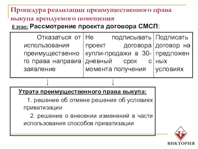 Процедура реализации преимущественного права выкупа арендуемого помещения 6 этап: Рассмотрение проекта договора СМСП: