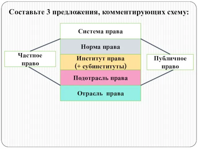 Публичное право Система права Частное право Отрасль права Норма права Институт права