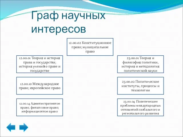 Граф научных интересов 12.00.02 Конституционное право; муниципальное право 23.00.04 Политические проблемы международных