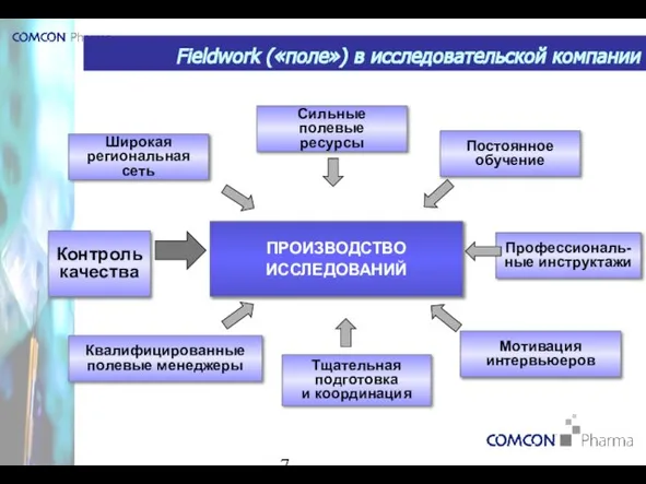 ПРОИЗВОДСТВО ИССЛЕДОВАНИЙ Сильные полевые ресурсы Широкая региональная сеть Постоянное обучение Профессиональ- ные