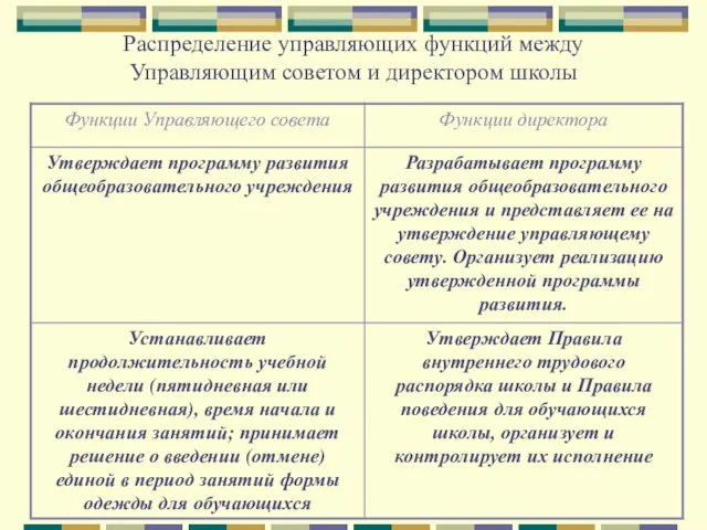 Распределение управляющих функций между Управляющим советом и директором школы