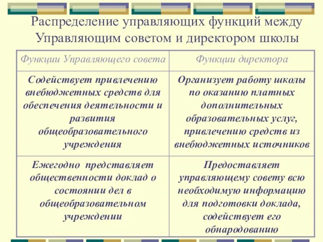 Распределение управляющих функций между Управляющим советом и директором школы