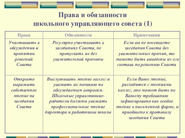 Права и обязанности школьного управляющего совета (1)