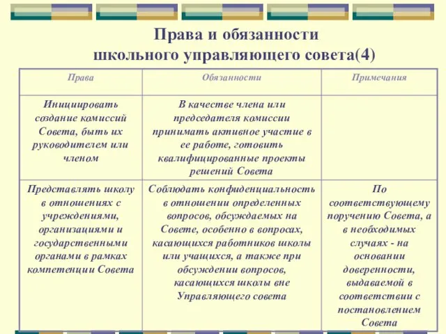 Права и обязанности школьного управляющего совета(4)