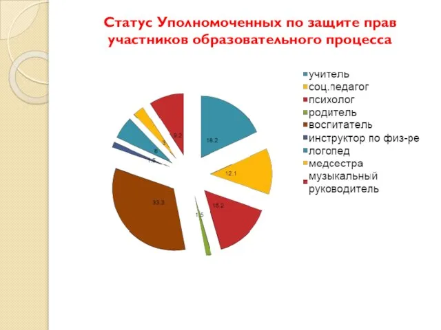 Статус Уполномоченных по защите прав участников образовательного процесса