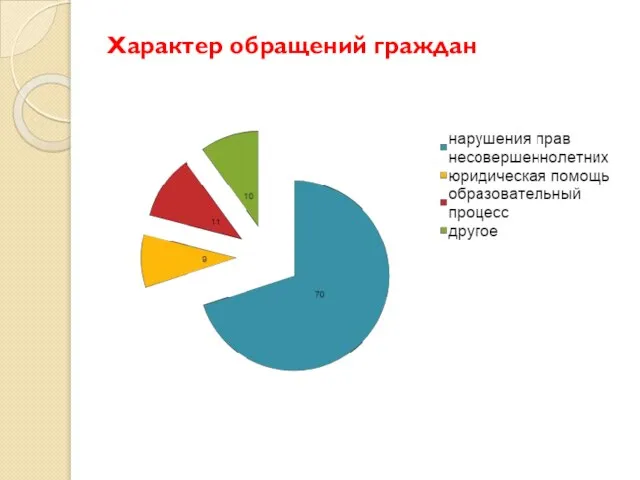 Характер обращений граждан