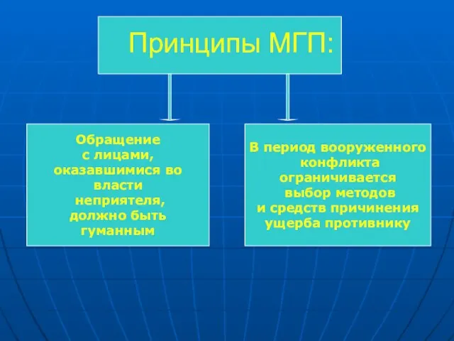 Принципы МГП: Обращение с лицами, оказавшимися во власти неприятеля, должно быть гуманным