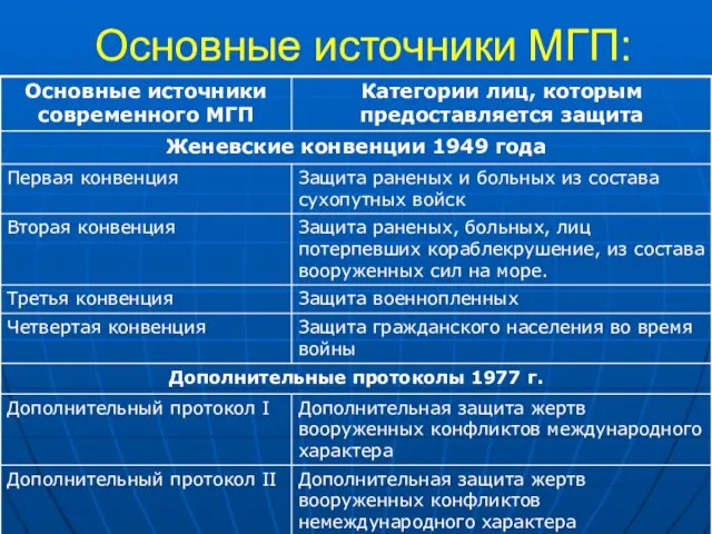 Основные источники МГП: