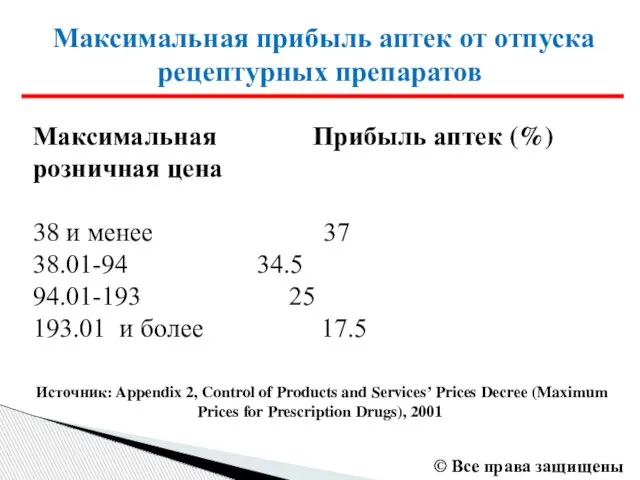 Максимальная прибыль аптек от отпуска рецептурных препаратов Максимальная Прибыль аптек (%) розничная