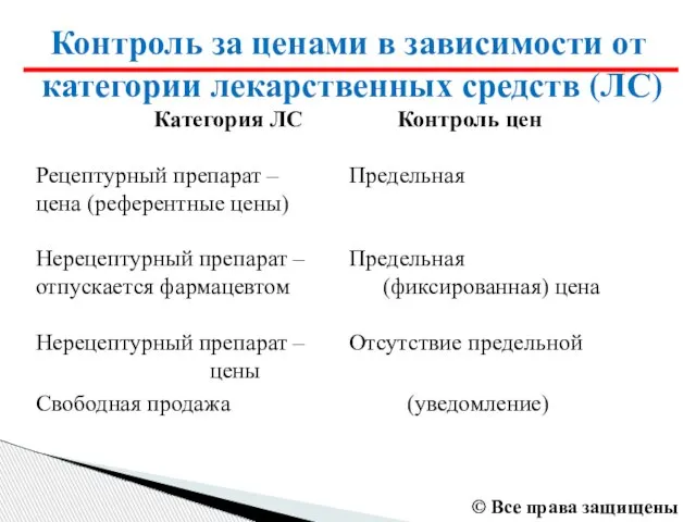 Контроль за ценами в зависимости от категории лекарственных средств (ЛС) Категория ЛС