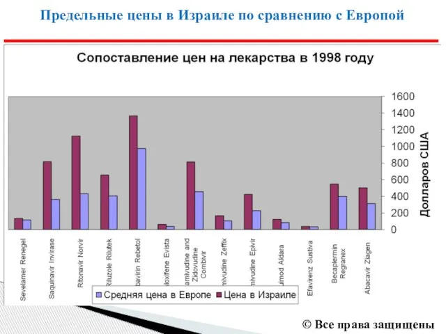 Предельные цены в Израиле по сравнению с Европой © Все права защищены