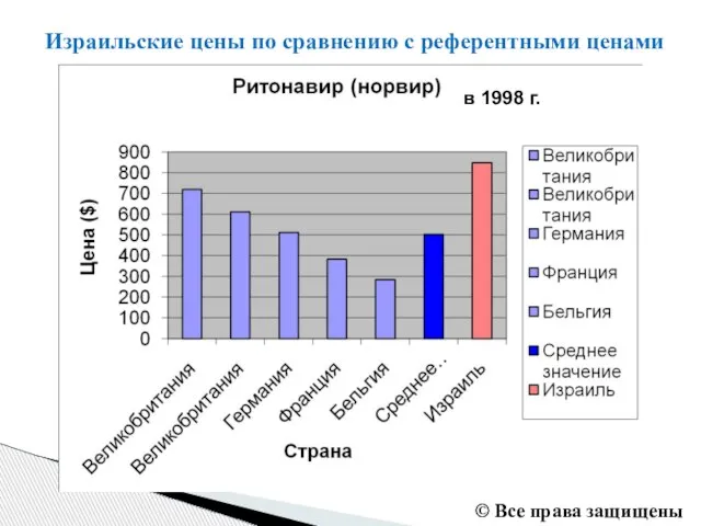 Израильские цены по сравнению с референтными ценами в 1998 г. © Все права защищены