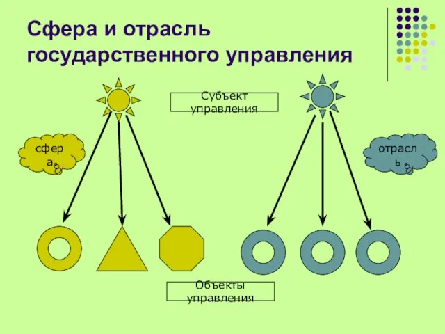 Сфера и отрасль государственного управления Субъект управления Объекты управления отрасль сфера