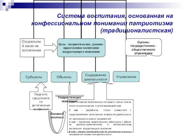 Система воспитания, основанная на конфессиональном понимании патриотизма (традиционалистская) Педагоги, представители религиозных конфессий