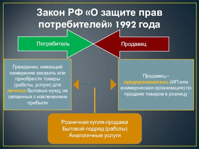 Закон РФ «О защите прав потребителей» 1992 года Гражданин, имеющий намерение заказать