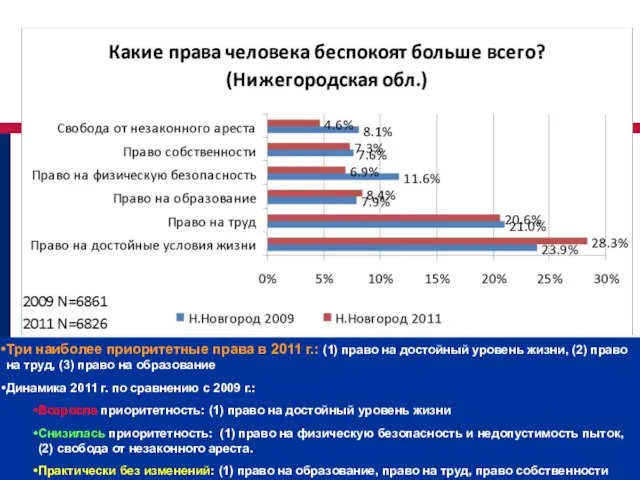 Три наиболее приоритетные права в 2011 г.: (1) право на достойный уровень