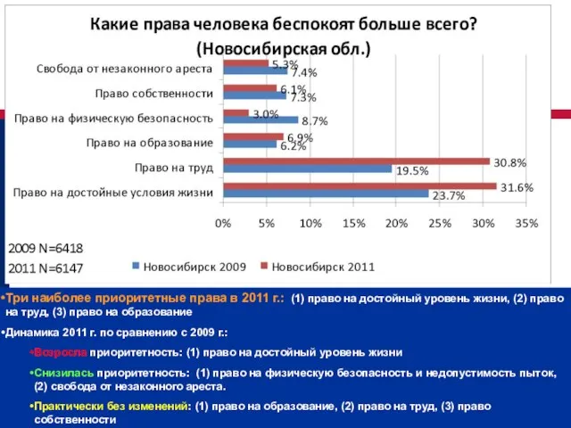 Три наиболее приоритетные права в 2011 г.: (1) право на достойный уровень