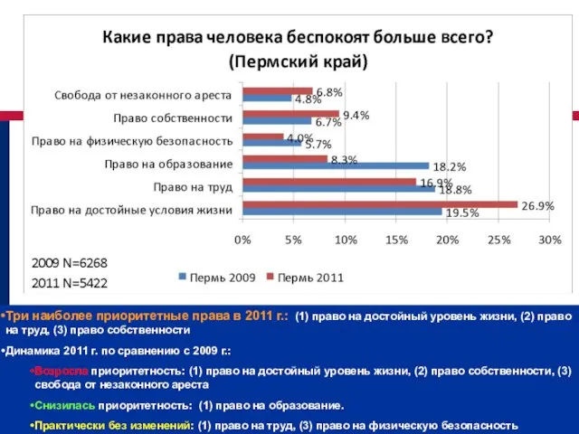 Три наиболее приоритетные права в 2011 г.: (1) право на достойный уровень