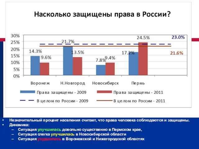 Незначительный процент населения считает, что права человека соблюдаются и защищены. Динамика: Ситуация