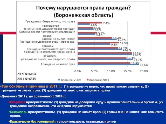 Три основные причины в 2011 г.: (1) граждане не верят, что права