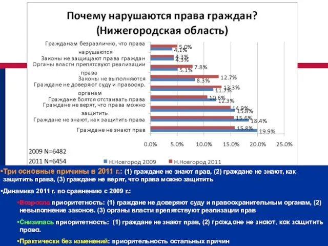 Три основные причины в 2011 г.: (1) граждане не знают прав, (2)