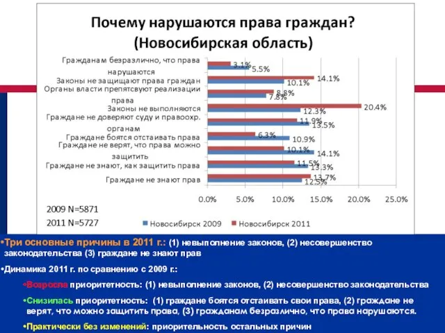 Три основные причины в 2011 г.: (1) невыполнение законов, (2) несовершенство законодательства