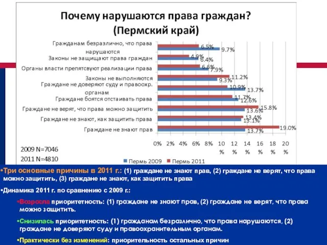 Три основные причины в 2011 г.: (1) граждане не знают прав, (2)