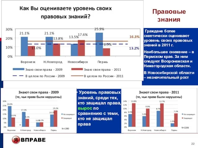 Граждане более скептически оценивают уровень своих правовых знаний в 2011 г. Наибольшее