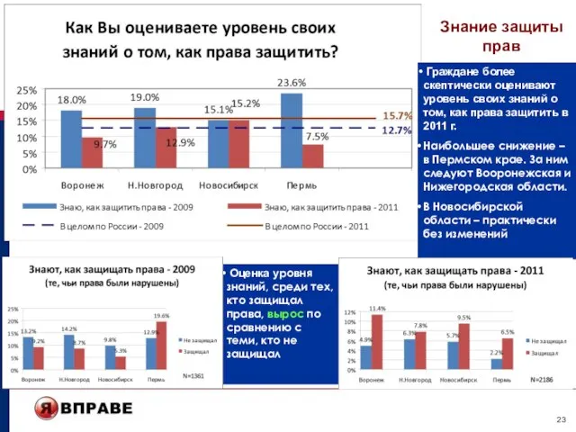 Знание защиты прав Граждане более скептически оценивают уровень своих знаний о том,