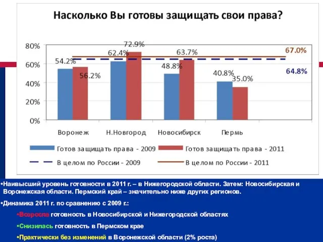 Наивысший уровень готовности в 2011 г. – в Нижегородской области. Затем: Новосибирская