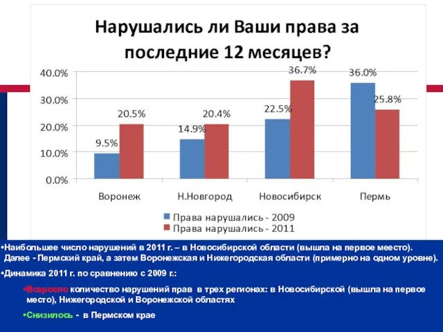 Наибольшее число нарушений в 2011 г. – в Новосибирской области (вышла на