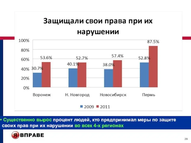 Существенно вырос процент людей, кто предпринимал меры по защите своих прав при