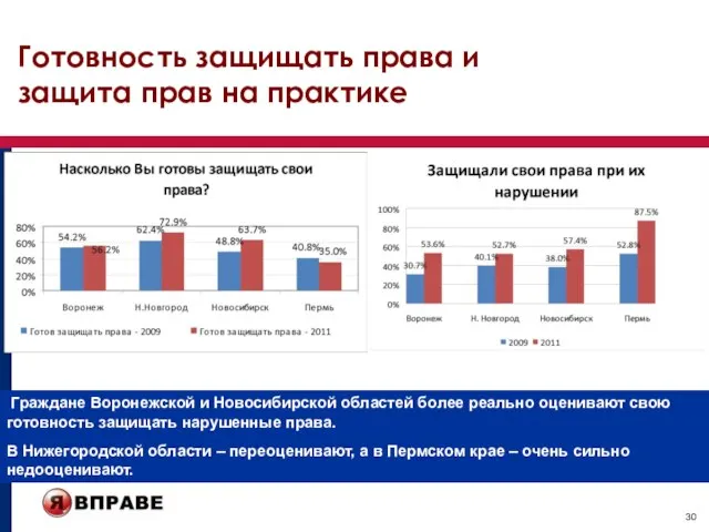 Граждане Воронежской и Новосибирской областей более реально оценивают свою готовность защищать нарушенные