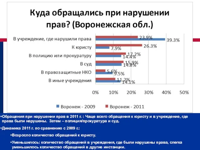 Обращения при нарушении прав в 2011 г. : Чаще всего обращения к