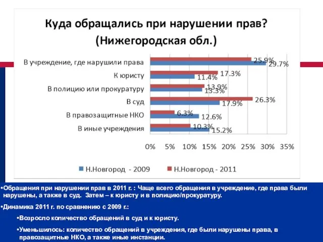 Обращения при нарушении прав в 2011 г. : Чаще всего обращения в