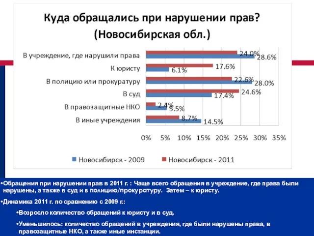 Обращения при нарушении прав в 2011 г. : Чаще всего обращения в