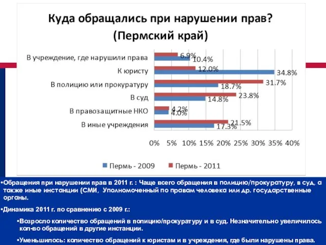 Обращения при нарушении прав в 2011 г. : Чаще всего обращения в