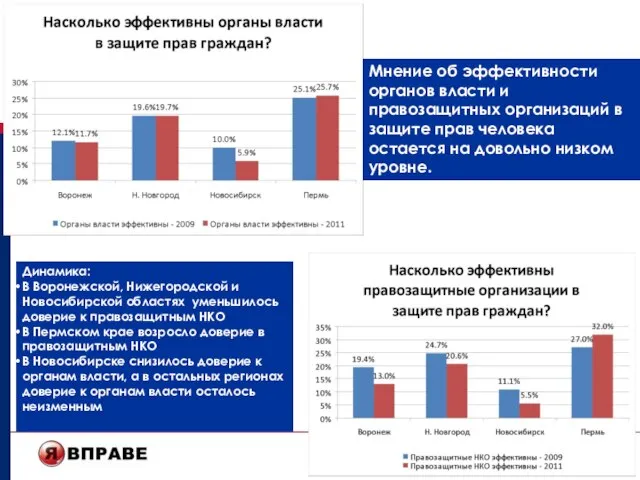 Мнение об эффективности органов власти и правозащитных организаций в защите прав человека