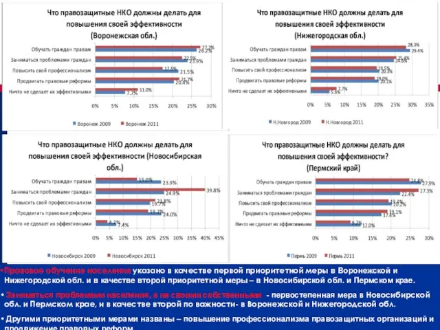 Правовое обучение населения указано в качестве первой приоритетной меры в Воронежской и